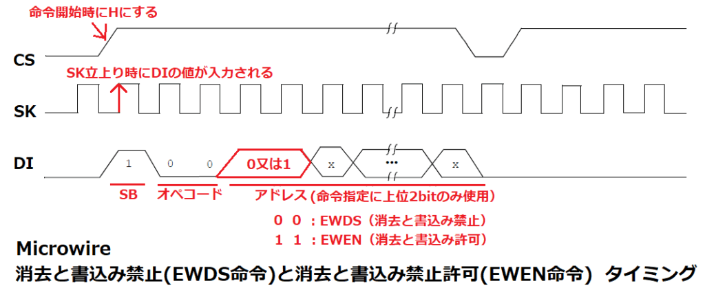 Microwire対応EEPROMのEWDS及びEWEN命令