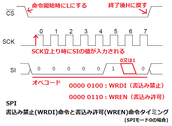 SPI対応EEPROMのWRDI命令とWREN命令