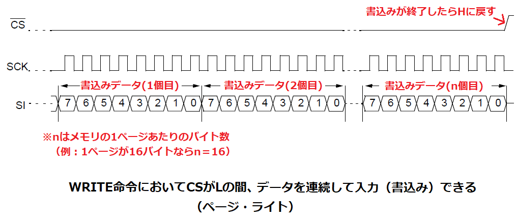 SPI対応EEPROMのWRITE命令(ページ・ライト時)