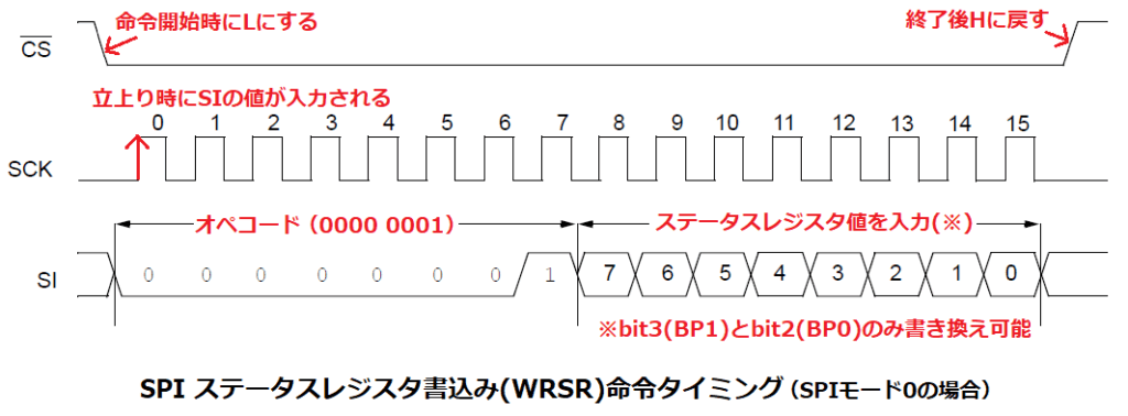 SPI対応EEPROMのWRSR命令