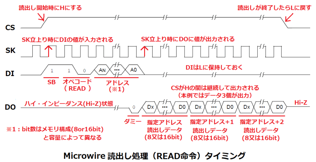 Microwire対応EEPROMのREAD命令