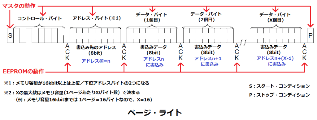 I2C対応EEPORMのページライト命令