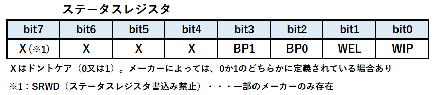 SPI対応EEPROMのステータスレジスタ