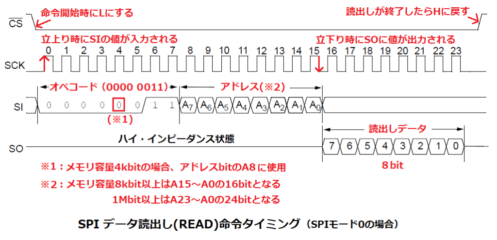SPI対応EEPROMのREAD命令