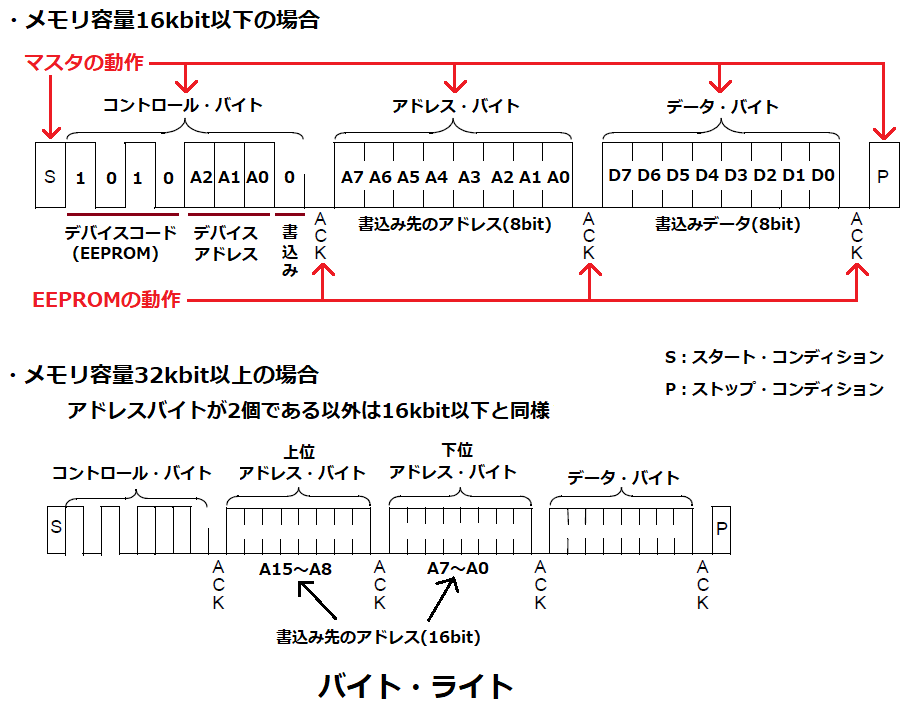 I2C対応EEPORMのバイトライト命令