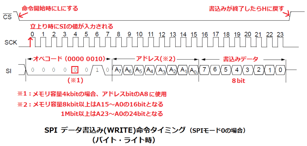 SPI対応EEPROMのWRITE命令(バイト・ライト時)