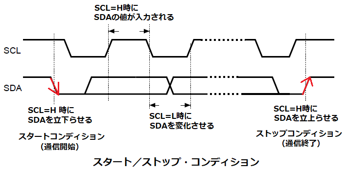 I2C対応EEPRPMのスタートコンディションとストップコンディション