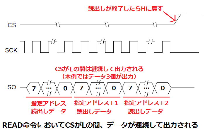 SPI対応EEPROMのREAD命令の連続データ読出し