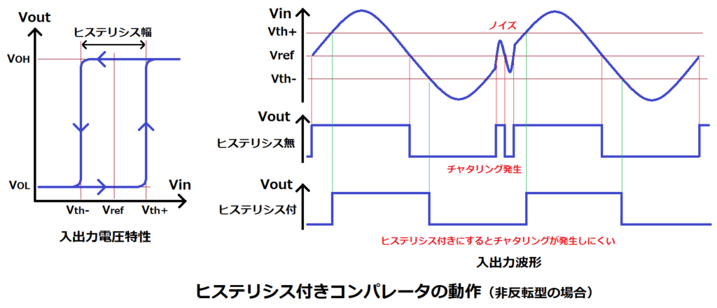ヒステリシスコンパレータの動作波形