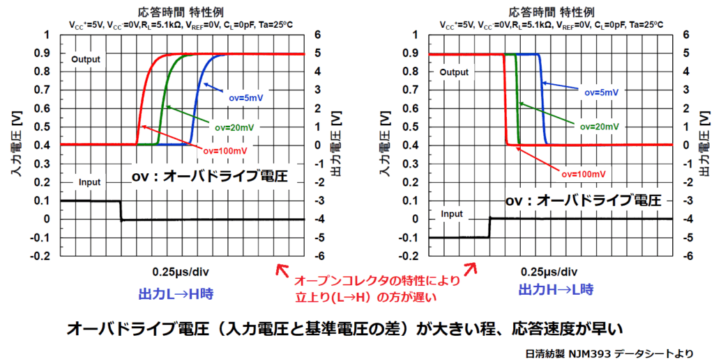コンパレータの応答性特性