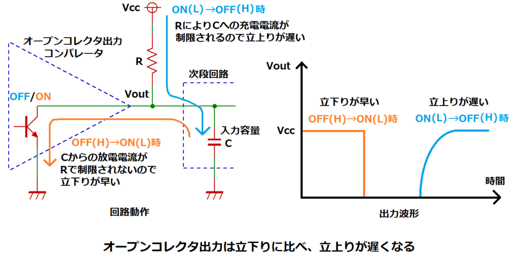 オープンコレクタ出力の立上りと立下り特性