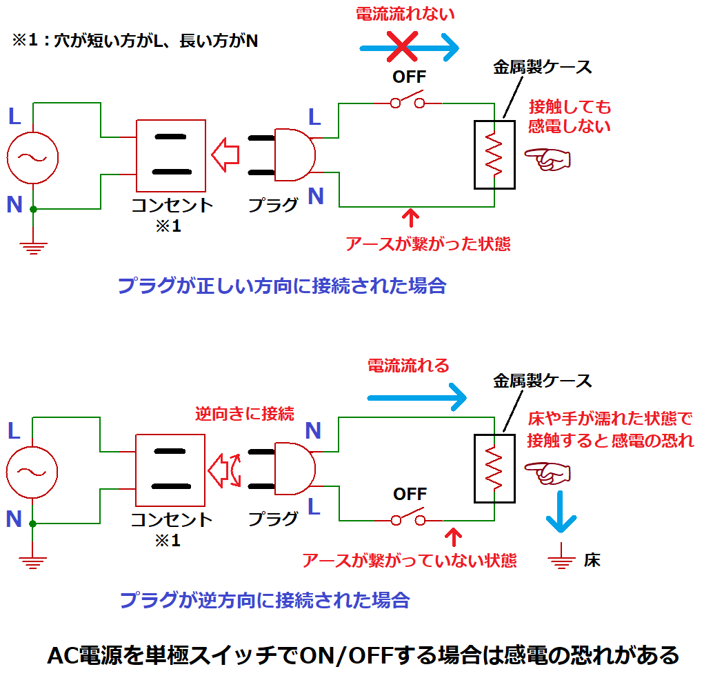 AC電源の片切りは感電の恐れがある図