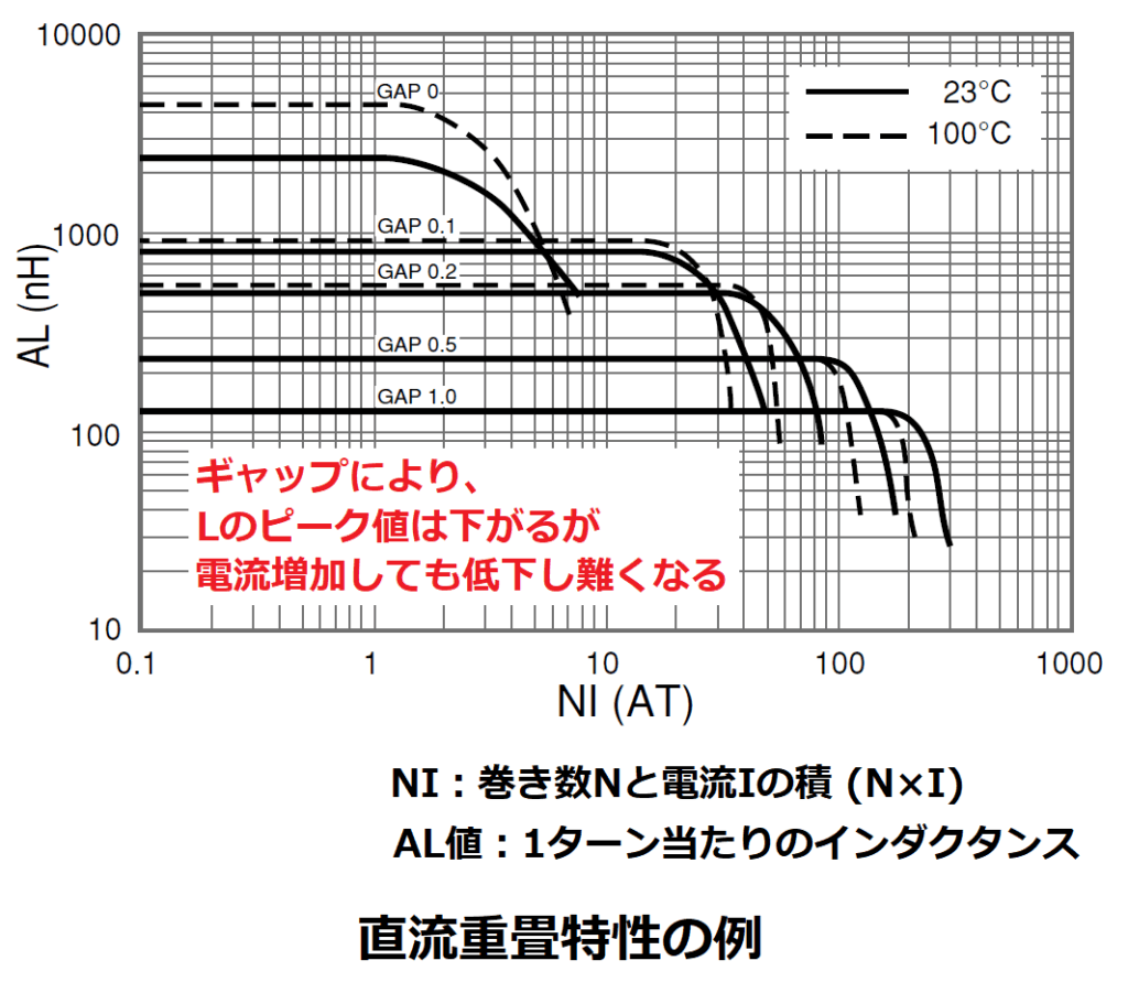 コイルの直流重畳特性の例
