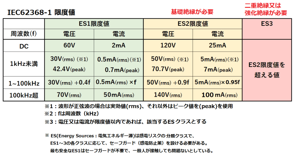 IEC62368-1 ES1 ES2 ES3限度値