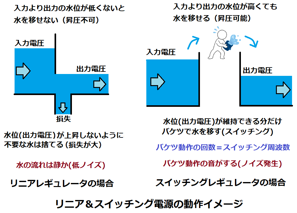 リニア電源とスイッチング電源の動作イメージ図