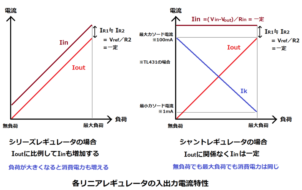 シリーズレギュレータとシャントレギュレータの入出力電流特性の違い