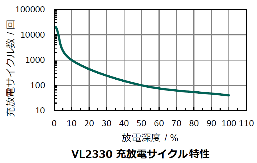 リチウム充電池の充放電サイクル特性