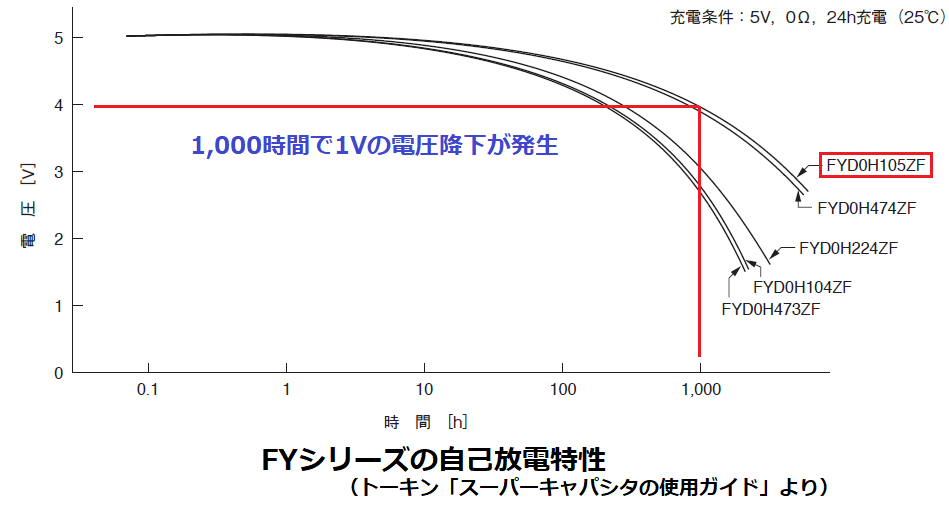 スーパーキャパシタの自己放電特性