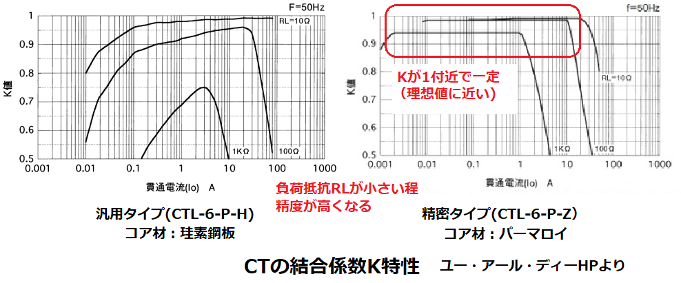 カレントトランスの結合係数K特性