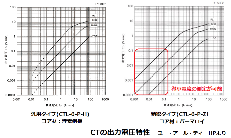 カレントトランスの出力特性