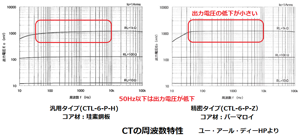 カレントトランスの周波数特性