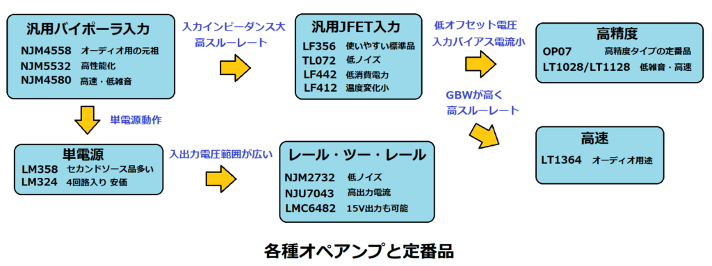 各種オペアンプと定番品の選定フローチャート