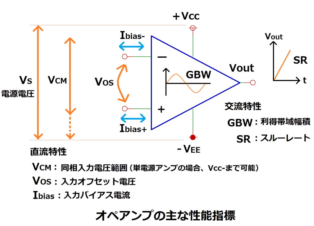 オペアンプの主な性能指標