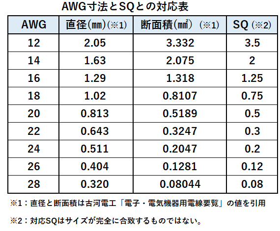 AWGとSQとの対応表