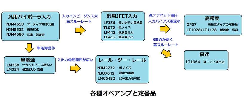 オペアンプと種類と選定チャート