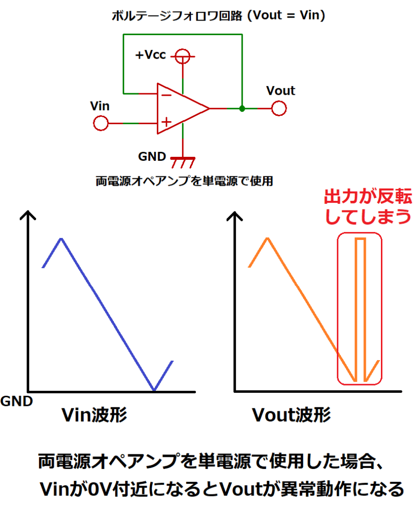 両電源オペアンプを単電源で使用した場合、入力電圧が0V付近になると出力電圧が異常動作になる