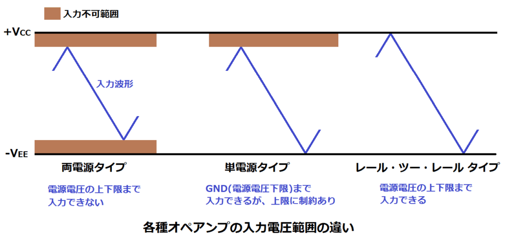 各種オペアンプの入力電圧範囲の違い