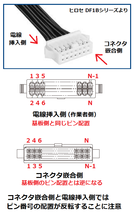 コネクタ嵌合側と電線挿入側とではピン番号の配置が逆転する