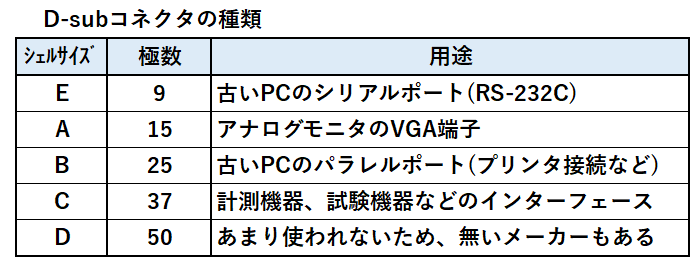 D-Subコネクタの種類