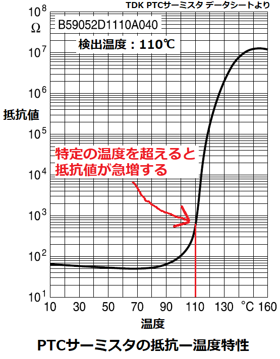 PTCサーミスタの抵抗ー温度特性
