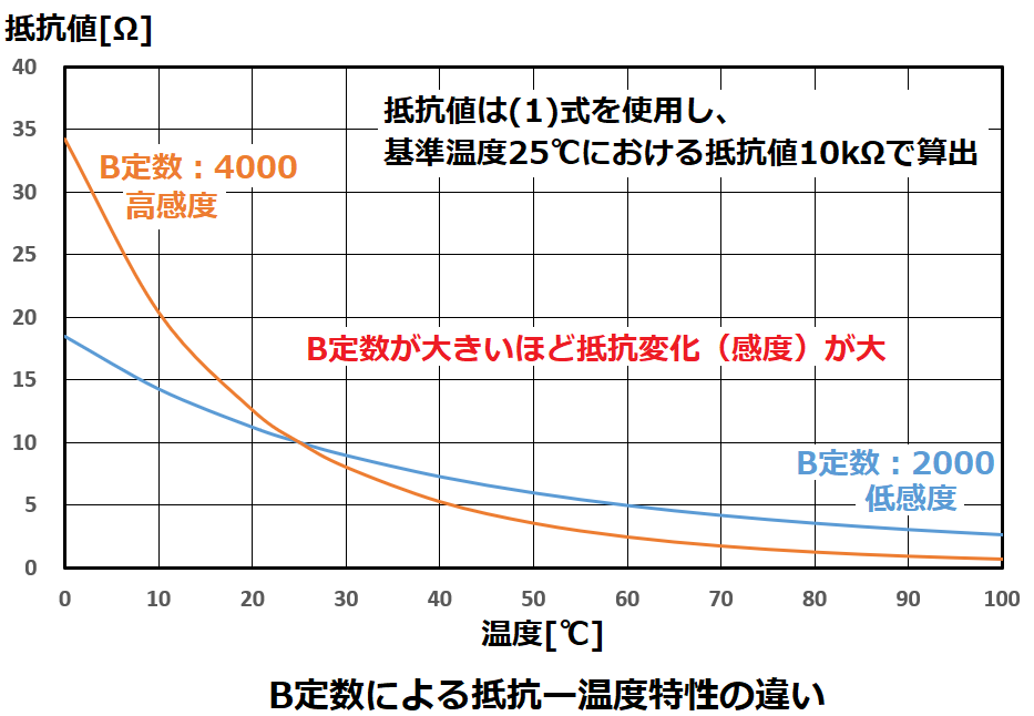 B定数による抵抗ー温度特性の違い