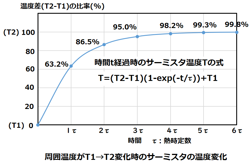 サーミスタの熱時定数