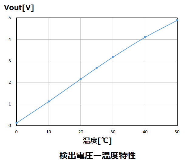 サーミスタとオペアンプを使った温度測定回路の検出電圧ー温度特性