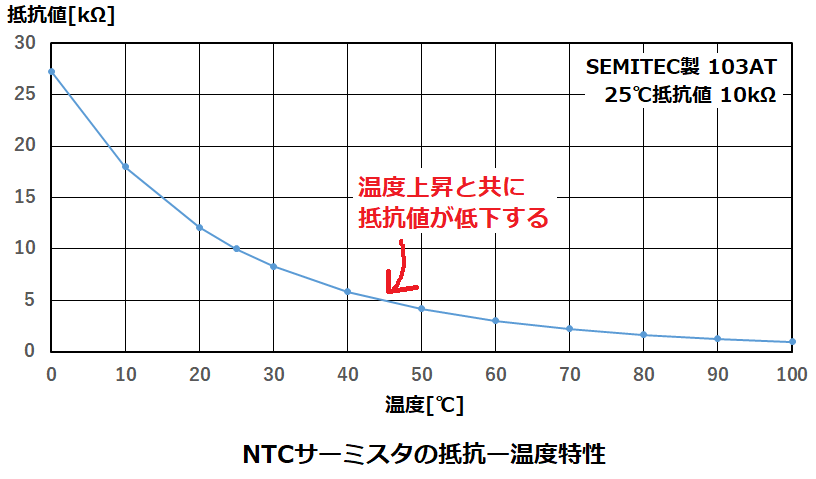 NTCサーミスタの抵抗ー温度特性