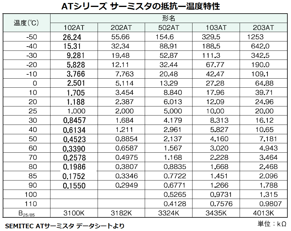 サーミスタのRT表