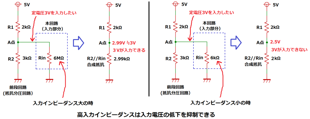 高入力インピーダンスは入力電圧の低下を抑制できる