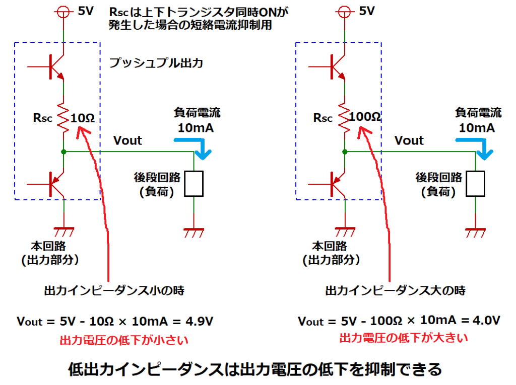 低出力インピーダンスは出力電圧の低下を抑制できる