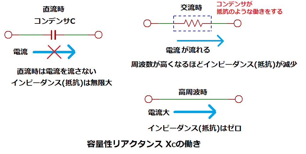 容量性リアクタンスXcの働き