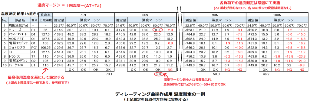 温度ディレーティング曲線作成用 温度測定の一例