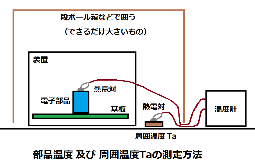 部品温度及び周囲温度の測定方法