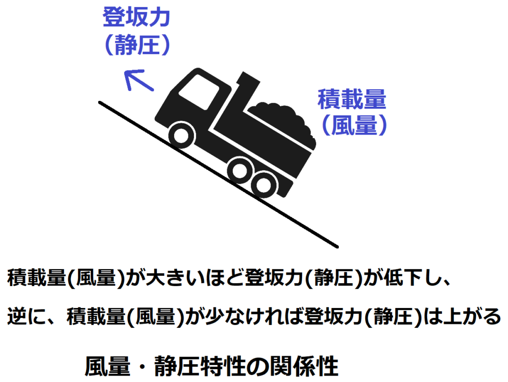 風量・静圧特性の関係性をトラックで例えた図