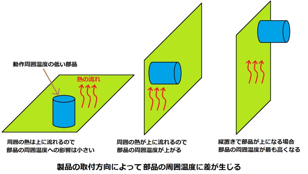 製品の取付方向と部品の温度上昇の関係