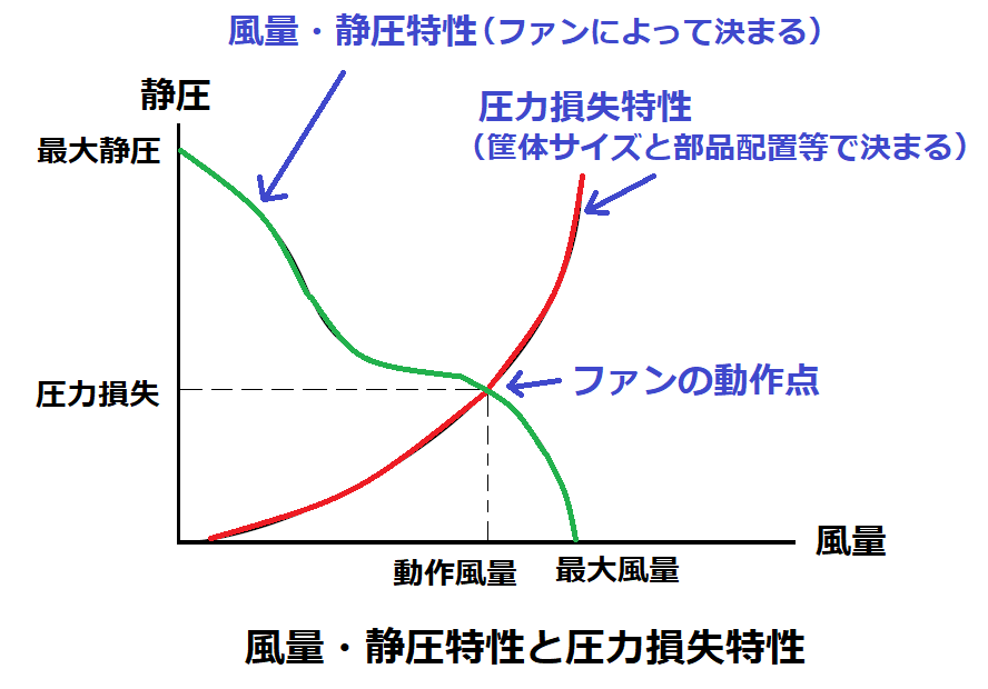 風量・静圧特性と圧力損失特性
