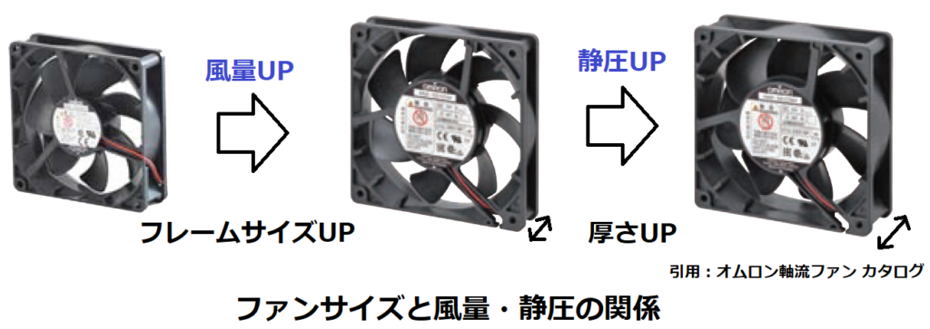 ファンサイズと風量・静圧の関係