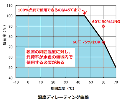 温度ディレーティング曲線