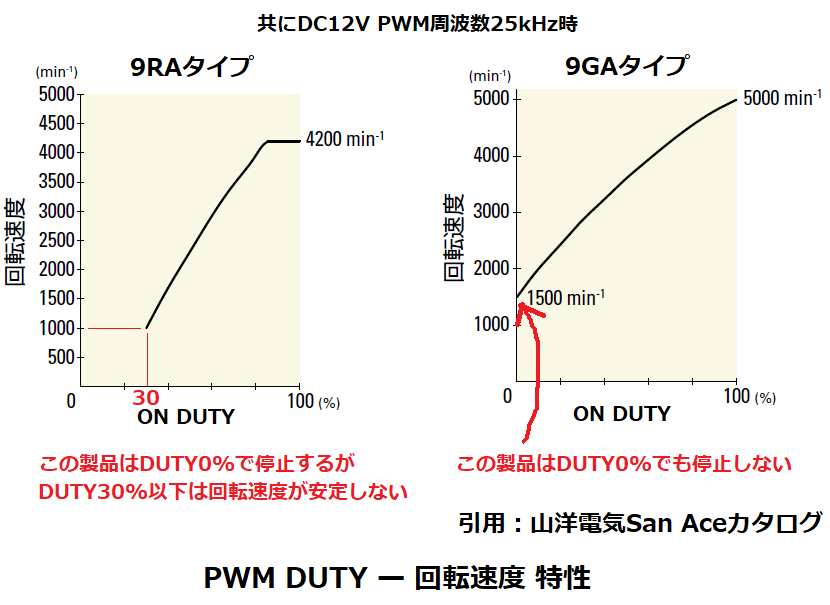 PWM DUTY-回転速度特性
